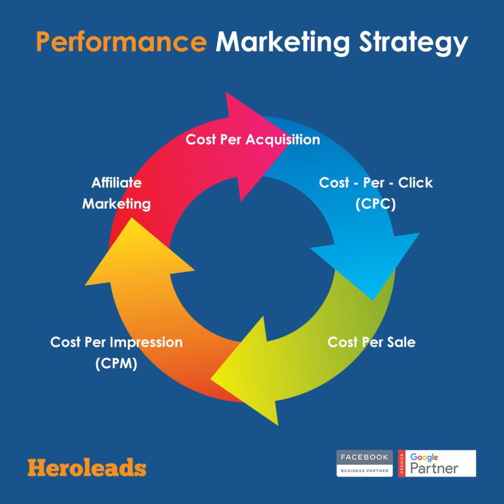 Digital Marketing and Performance Marketing 3 Marketing Strategy